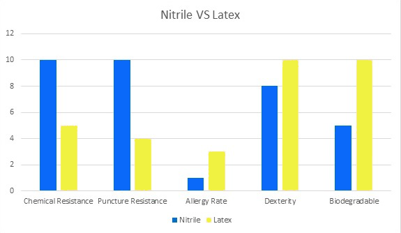 nitrile vs Latex